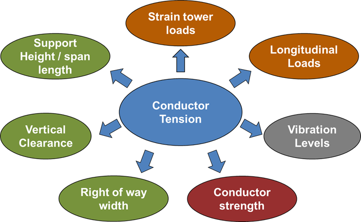 Research & Technical Content | Transmission and Substations