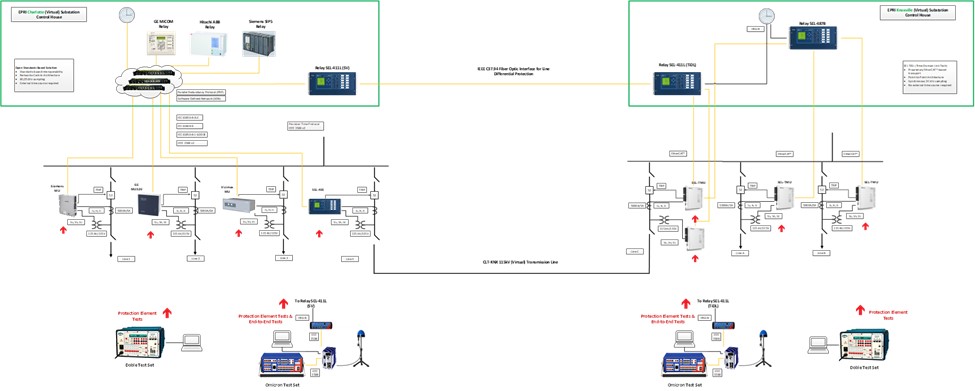 New P&amp;C designs based on IEC 61850 standard, process bus and emerging digital substation technologies