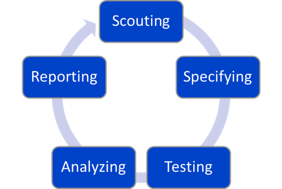 Figure1: Project Tasks